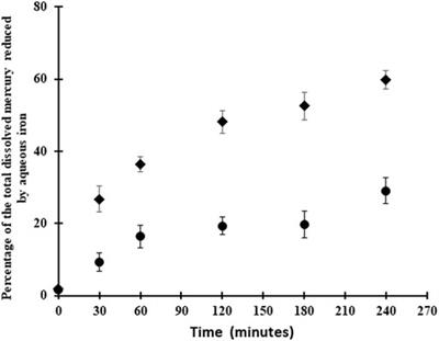 Abiotic Reduction of Mercury(II) in the Presence of Sulfidic Mineral Suspensions